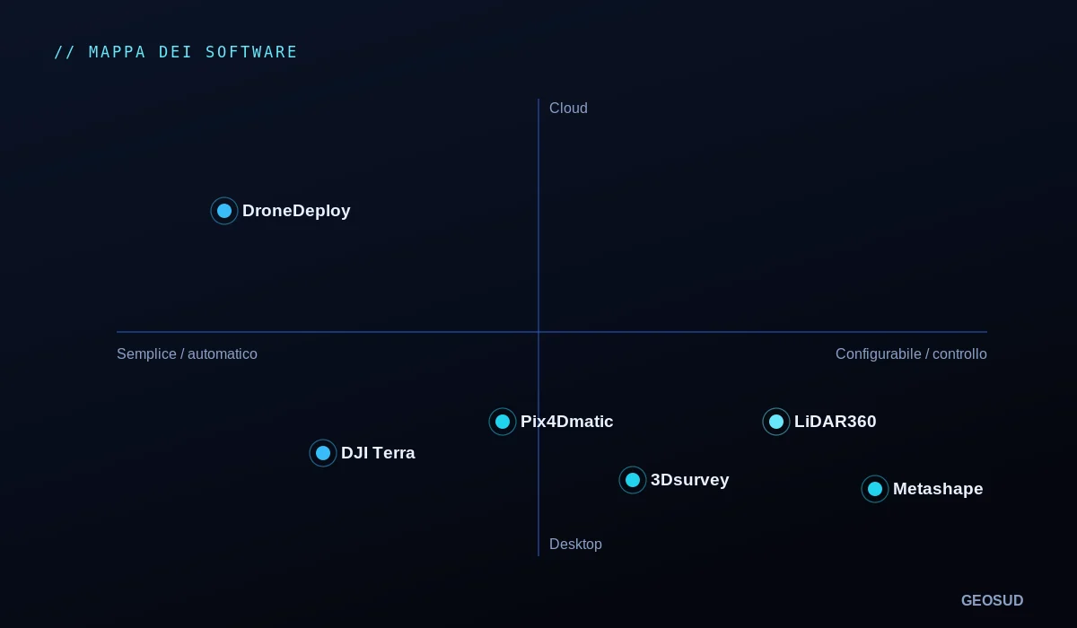 Mappa dei software: semplicità d'uso vs controllo e cloud vs desktop, con i sei prodotti collocati