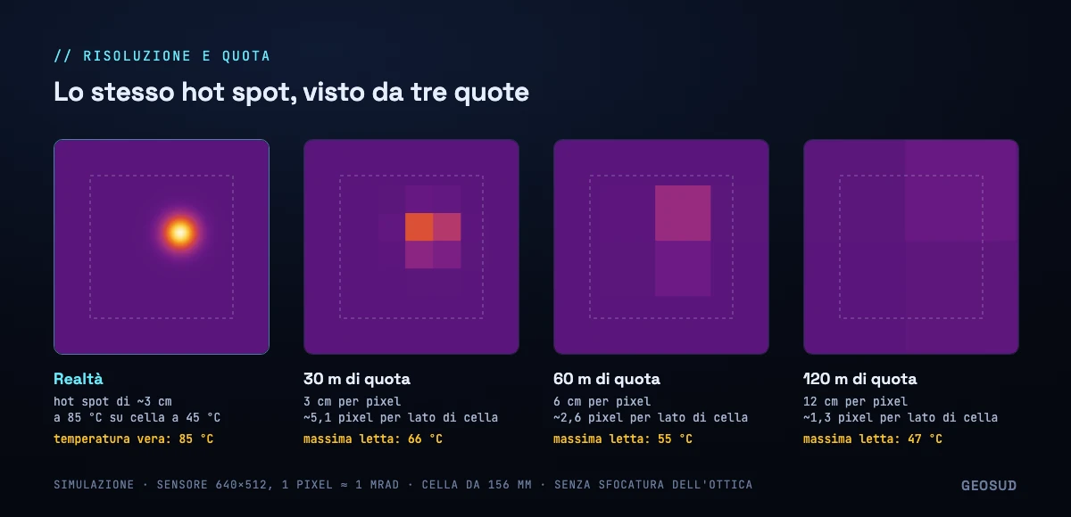 Simulazione dello stesso hot spot su una cella fotovoltaica visto da 30, 60 e 120 metri con una camera da 640×512 pixel: la temperatura massima letta scende da 66 a 55 e a 47 gradi contro gli 85 reali