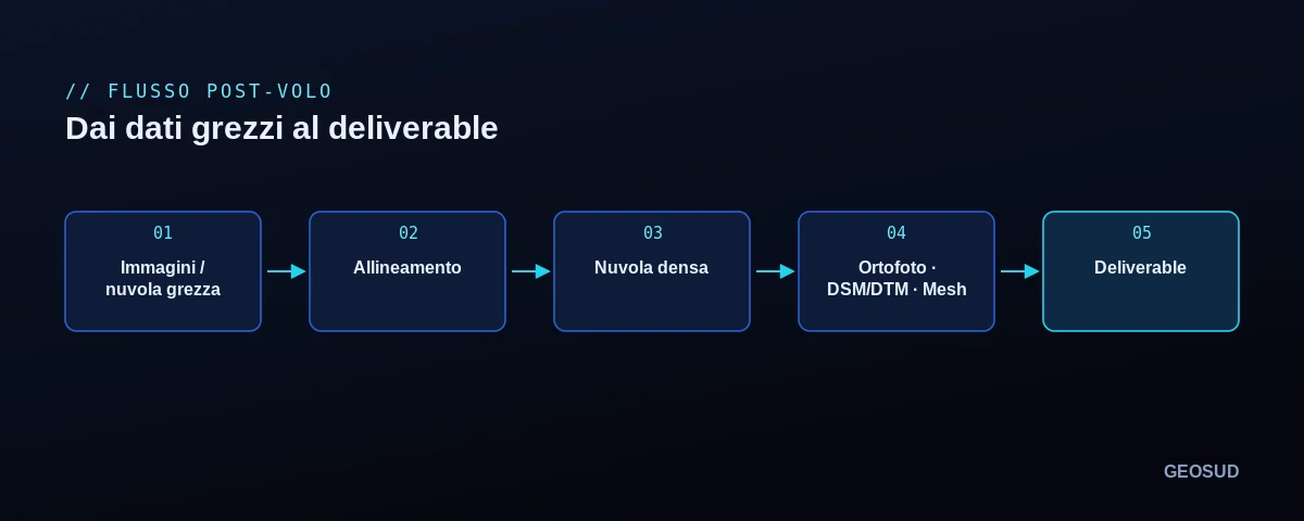 Diagramma del flusso di elaborazione post-volo: immagini, allineamento, nuvola densa, mesh e DSM, ortofoto, classificazione e deliverable